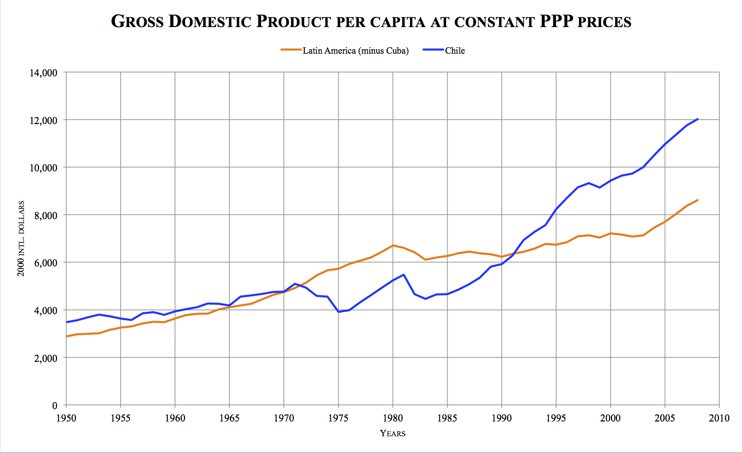Gross domestic product per capita at constant PPP prices, Latin America, minus Cuba in orange, and Chile in blue (2000 international dollars), 1950-2008, http://en.wikipedia.org/wiki/Miracle_of_Chile.