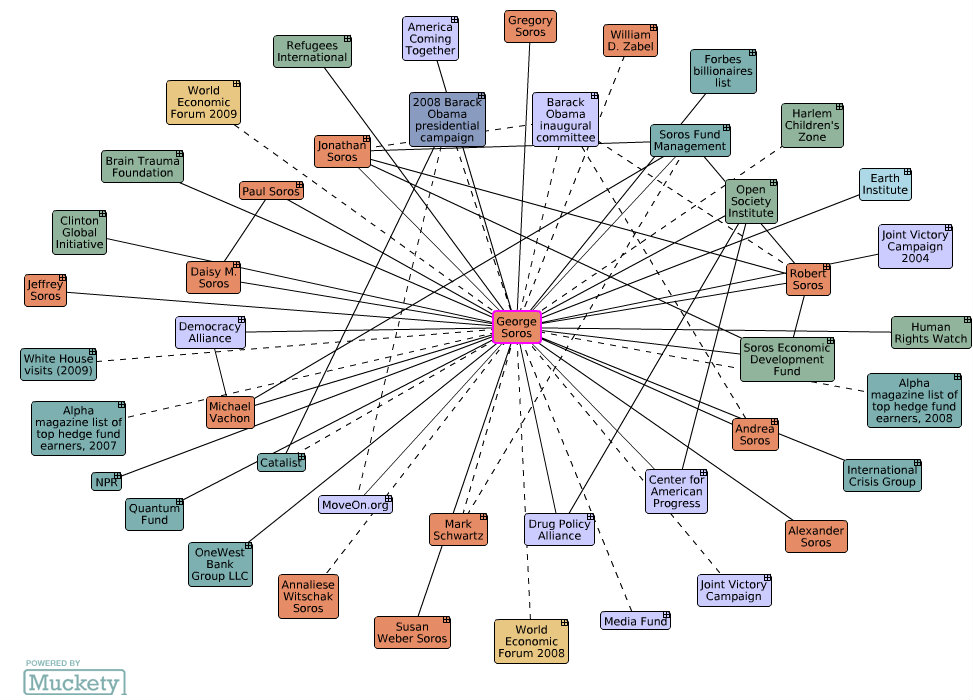 George Soros Relationship Map as generated using Muckety.com website, May 2011.