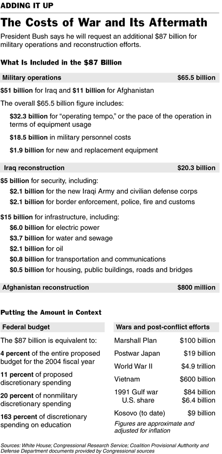 President Bush's $87 billion request for postwar costs in Iraq, September 7, 2003.