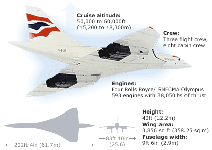 The Concorde technical data.