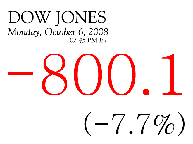Dow Jones Industrial Index fell more than 800 points (7.75% from 10,325.38 to 9,503.10) during October 6, 2008 session before closing at 9,955.50.