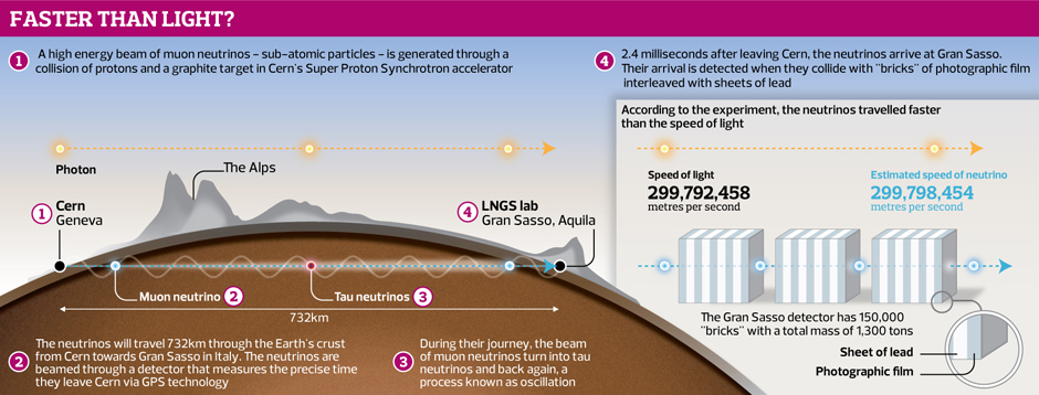 A graphic explaining CERN's neutrino experiment, September 2011.