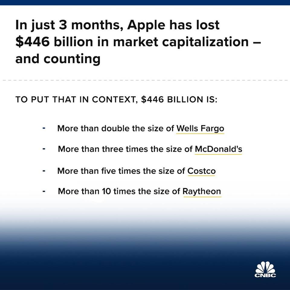Apple shares have fallen by 39.1 percent between October 3, 2018 and January 3, 2019. losses counting for $452 billion in market capitalization are larger than individual value of 496 members of the S&P 500, including Facebook and J.P. Morgan.
